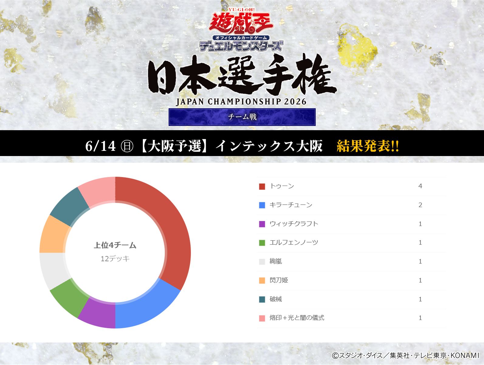 《遊戲王OCG》日本選手權2026大阪預選結果公開