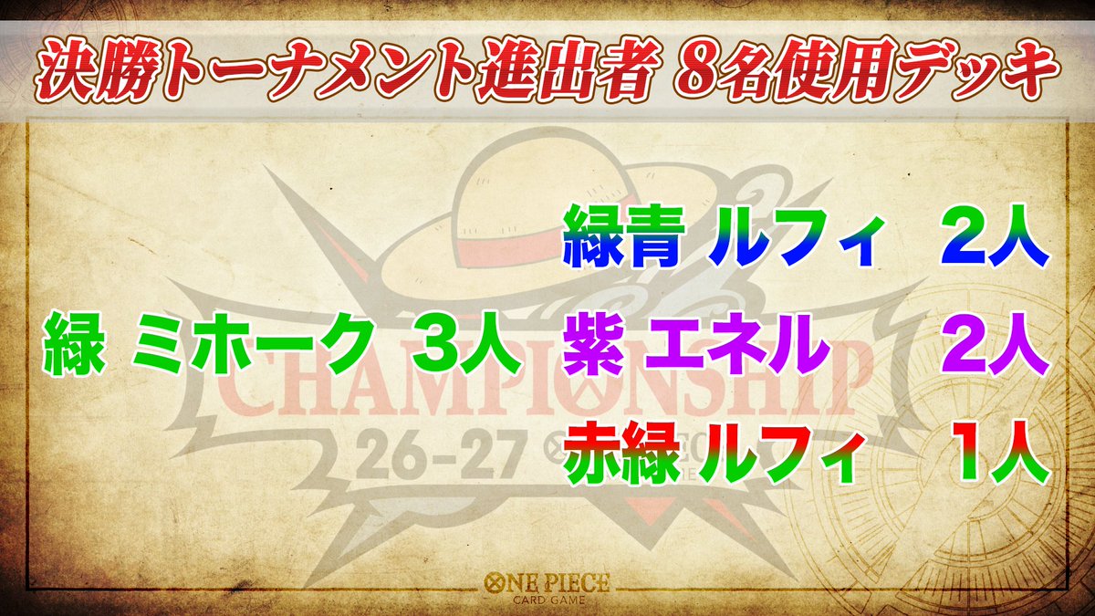 【日本】廣島大會決勝晉級者使用領袖公開