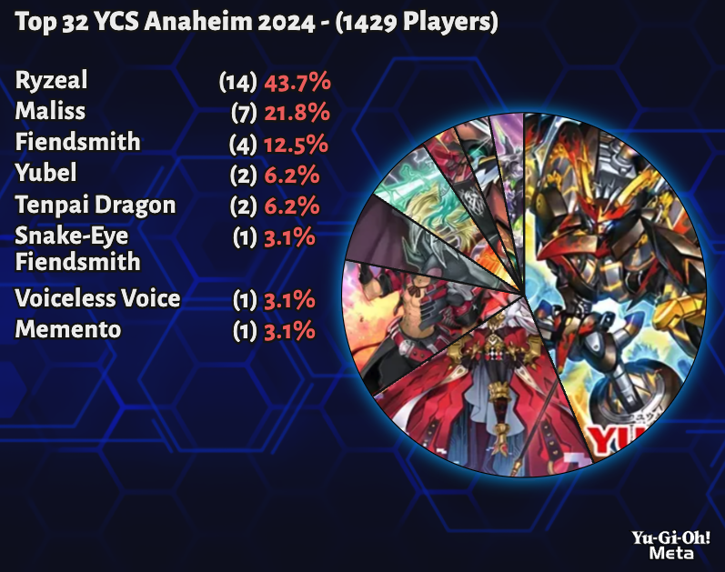 遊戲王TCG公佈新禁止限制卡表,於YCS比賽後