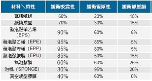 包裝用緩衝材料之特性比較表1