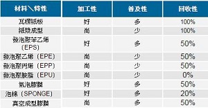 包裝用緩衝材料之特性比較表3