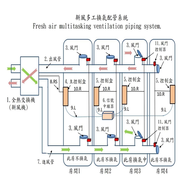新風多工換氣配管系統