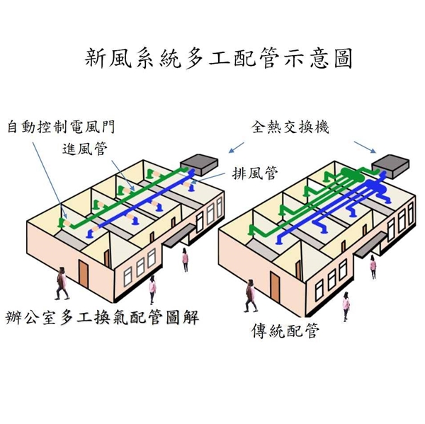 新風系統多工配管示意圖