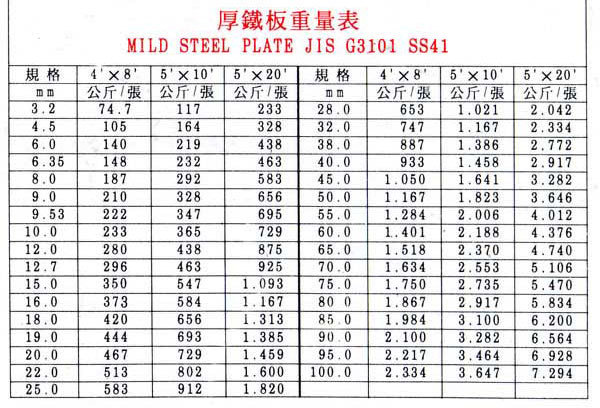 厚鐵板重量表