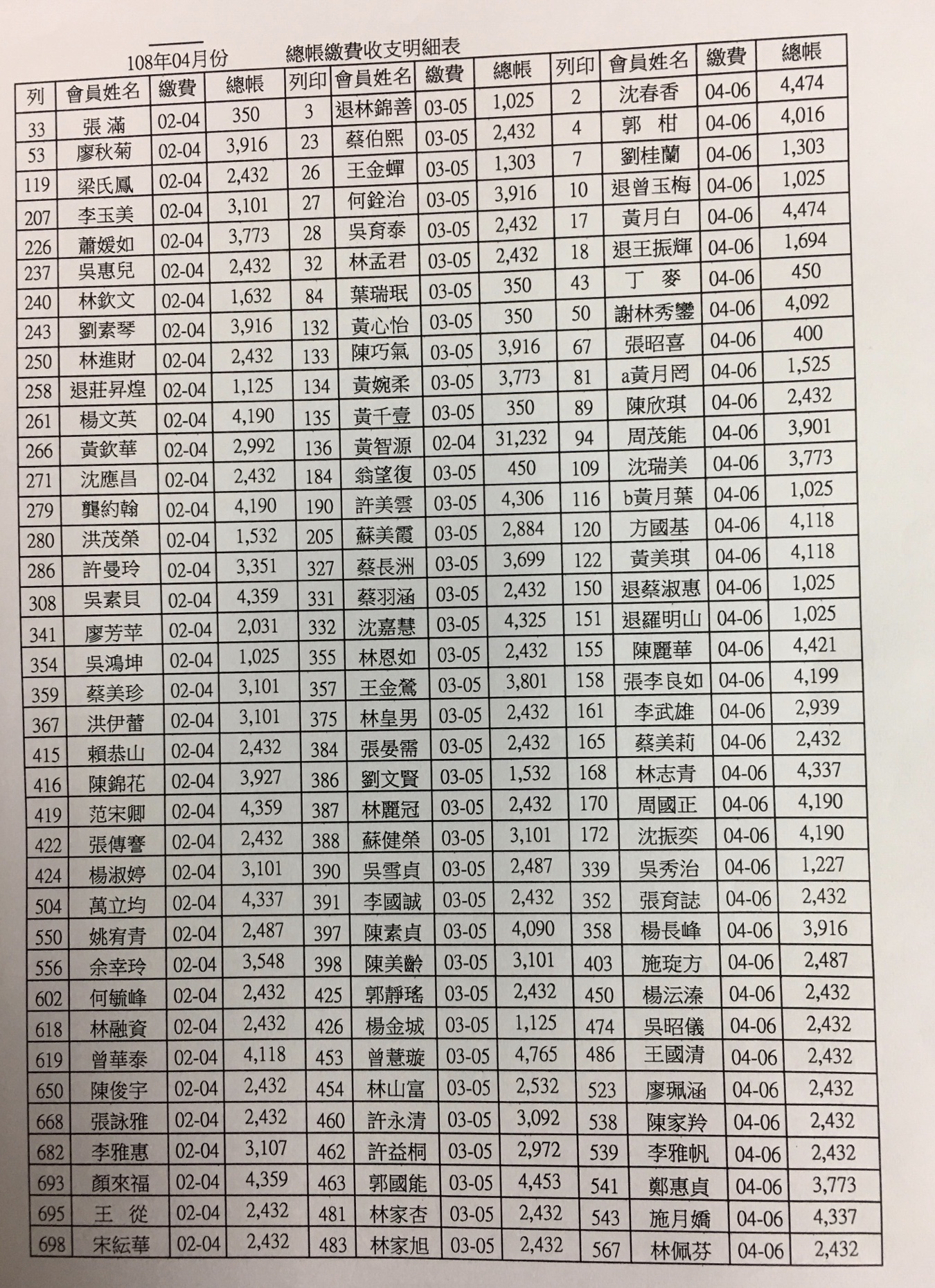 會員每月總帳繳費收支出明細