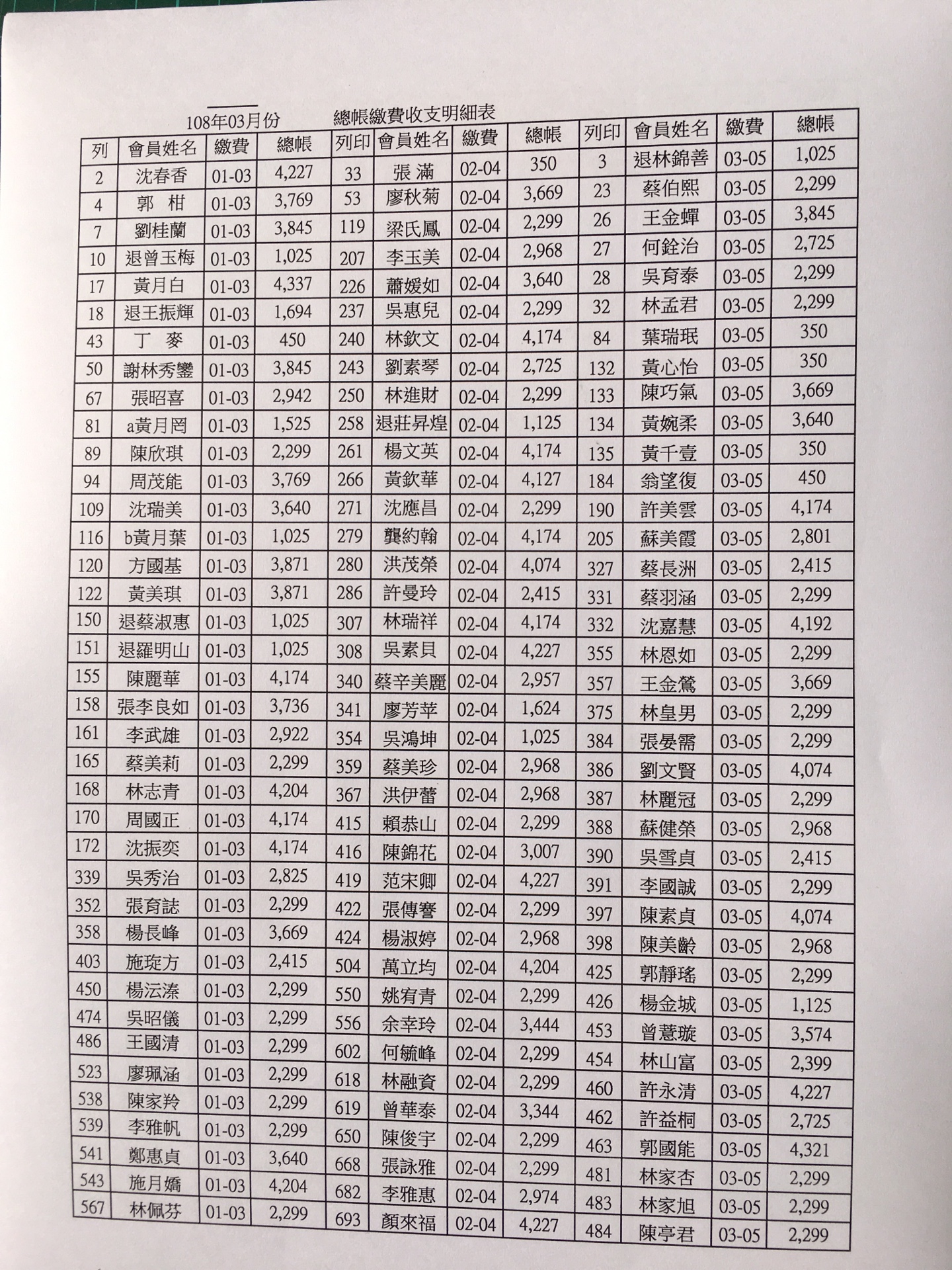 會員每月總帳繳費收支出明細108年3月