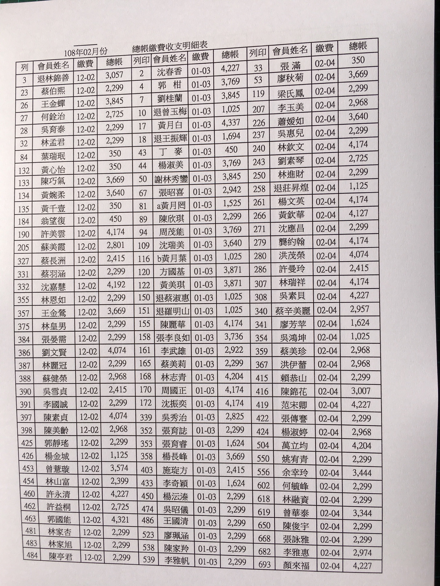 會員每月總帳繳費收支出明細108年2月