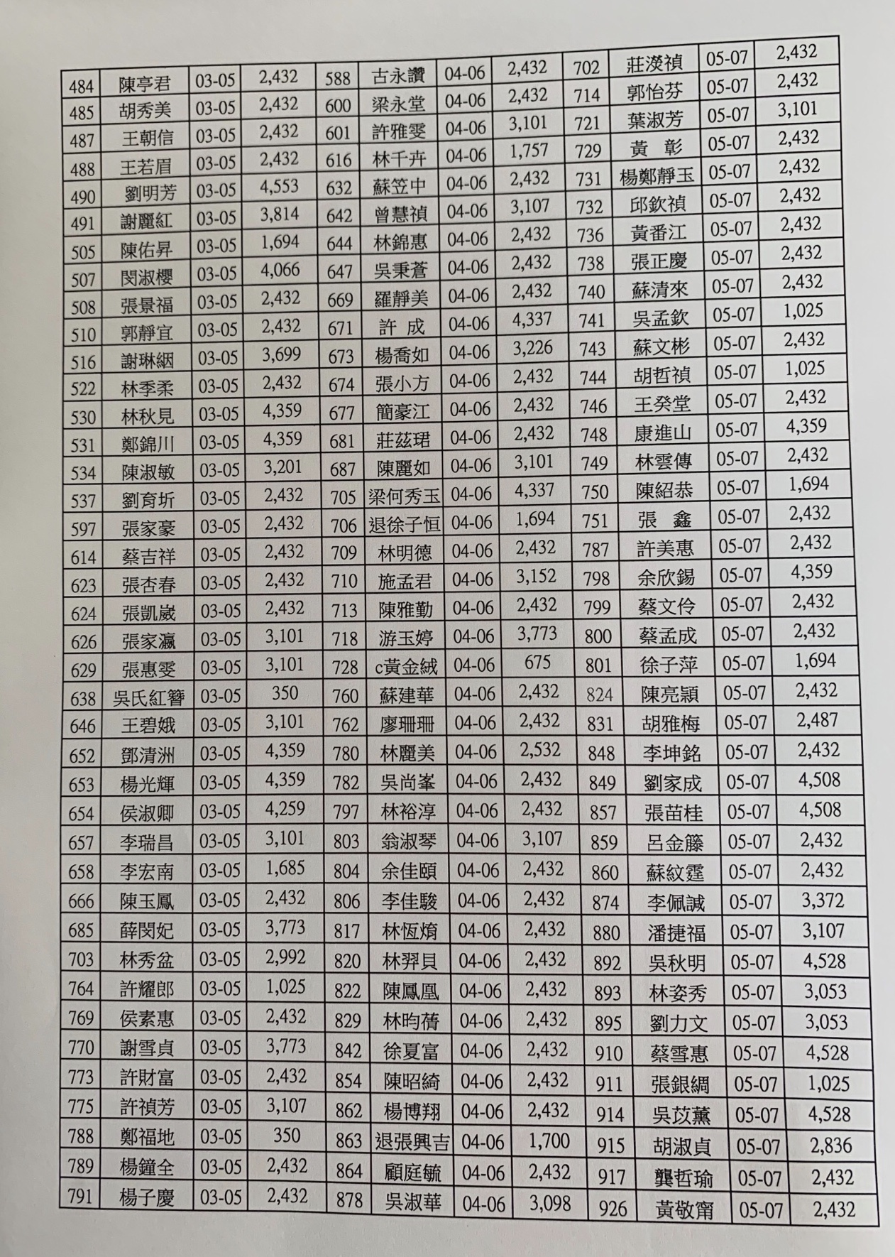 會員每月總帳繳費收支出明細108年5月