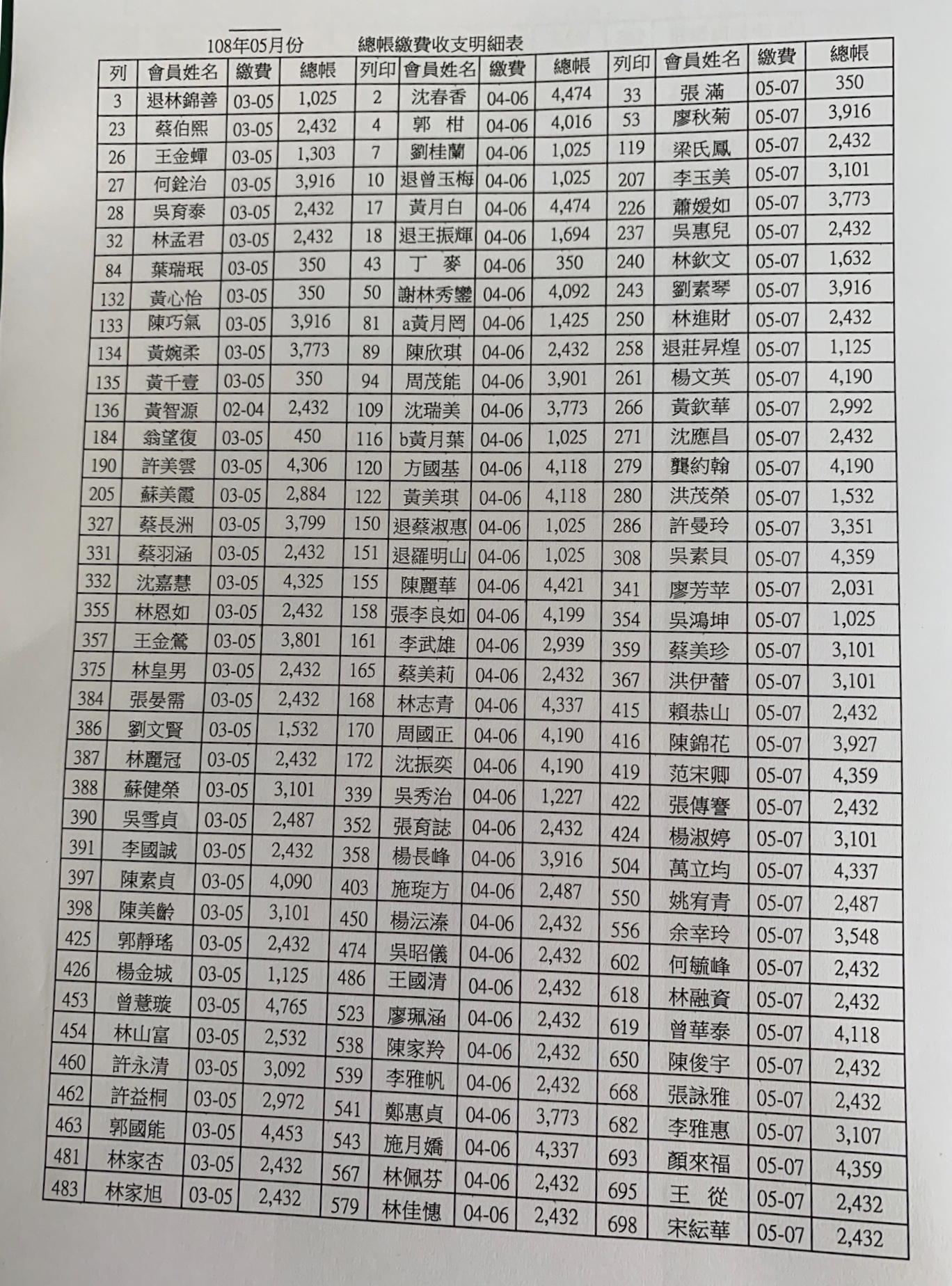 會員每月總帳繳費收支出明細108年5月