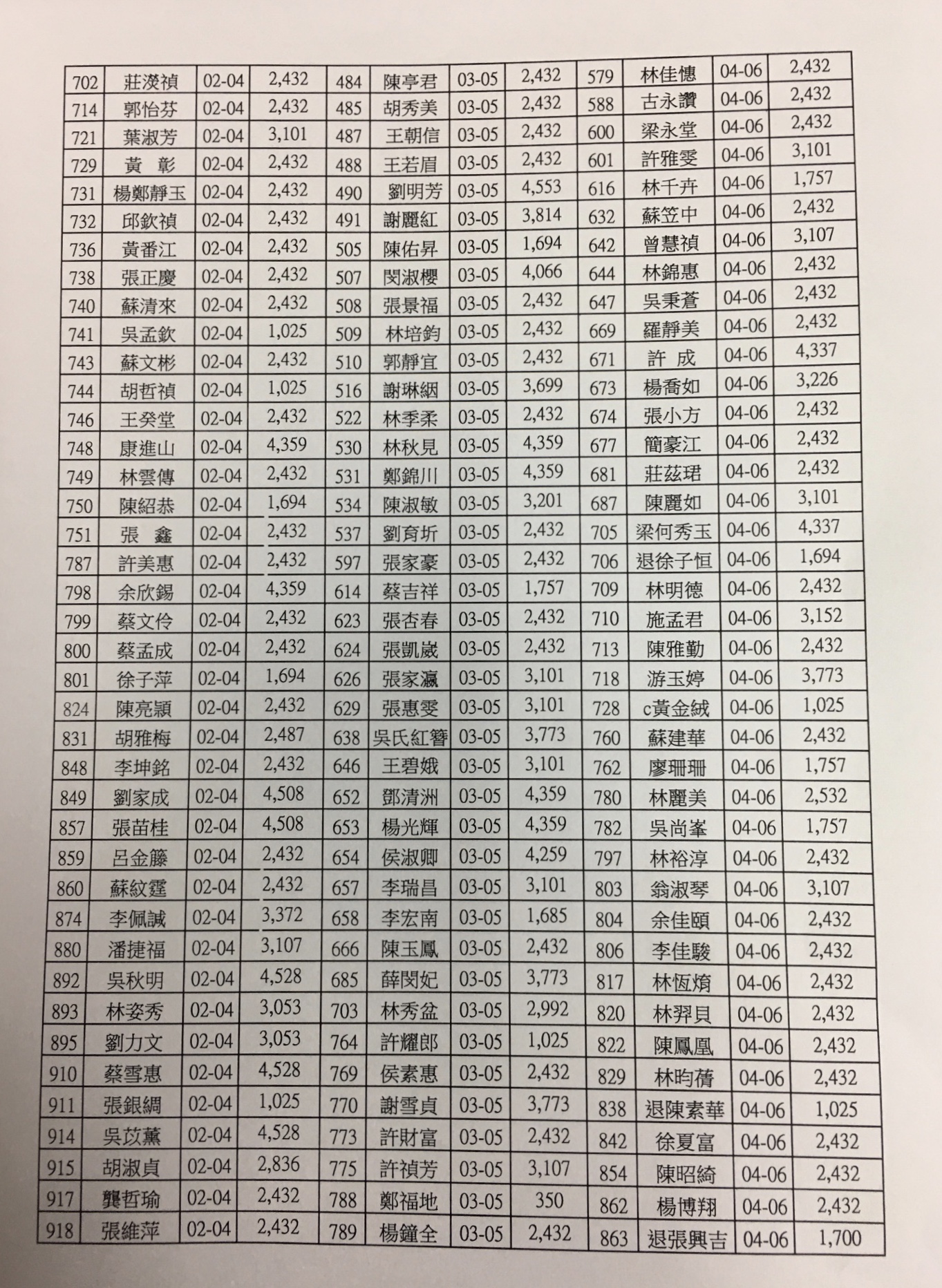 會員每月總帳繳費收支出明細108年4月