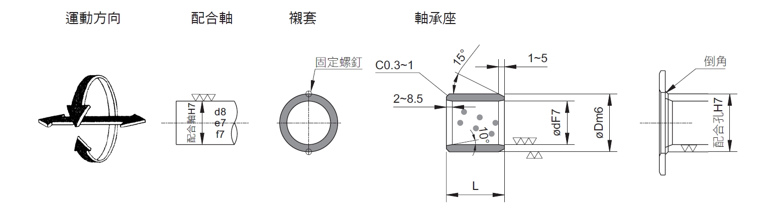 自潤襯套SPB