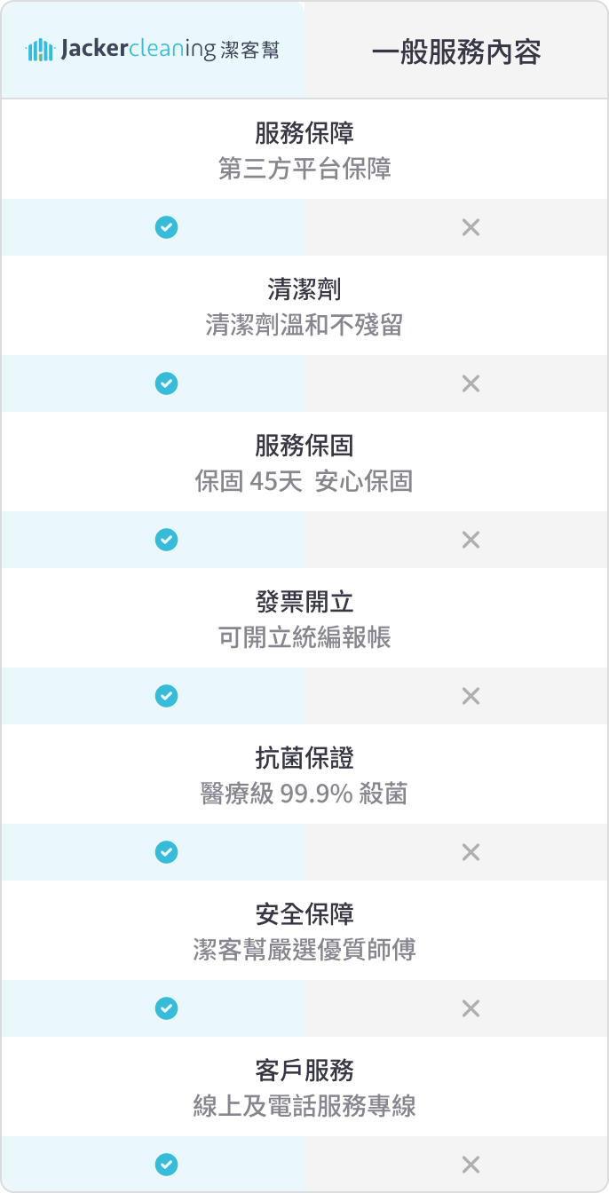 潔客幫冷氣清洗服務與其他家服務的比較