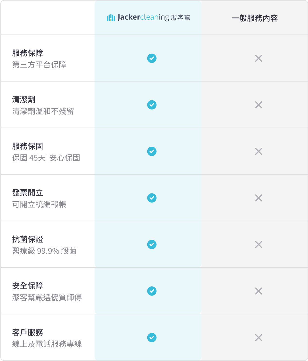 潔客幫冷氣清洗服務與其他家服務的比較