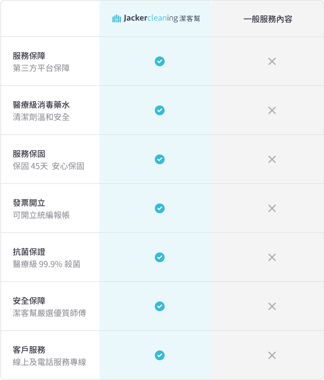 潔客幫洗衣機清洗服務與其他家服務的比較