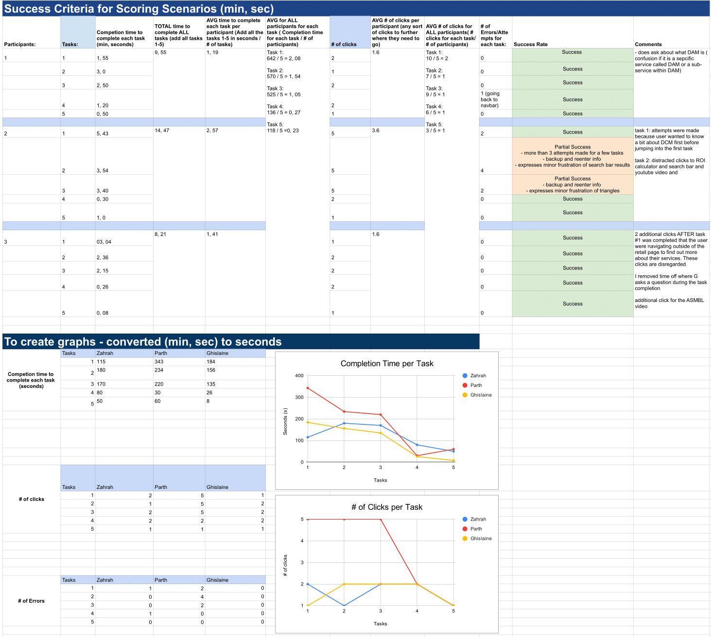 quanitifying the success rate of the user test into numbers and graphs