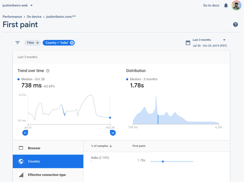 Looking at First Paint metrics for India in Firebase Performance panel.