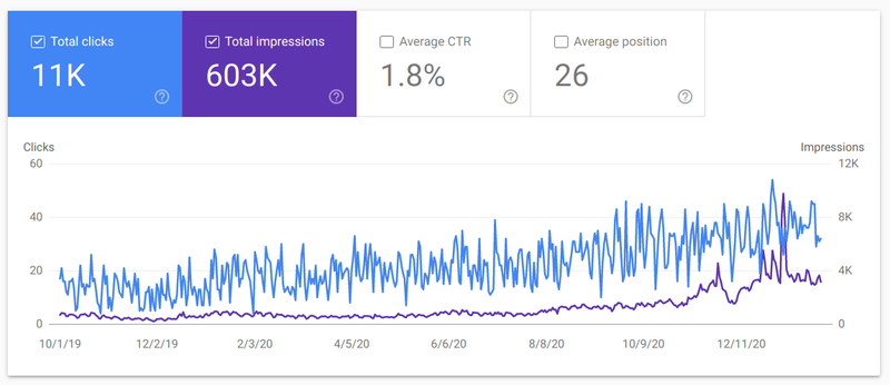 My search performance in the last 16 months trending upward, after deciding to just write.