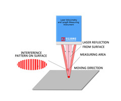 WGS-L030 Laser Velocimetry and Length Measuring Instrument