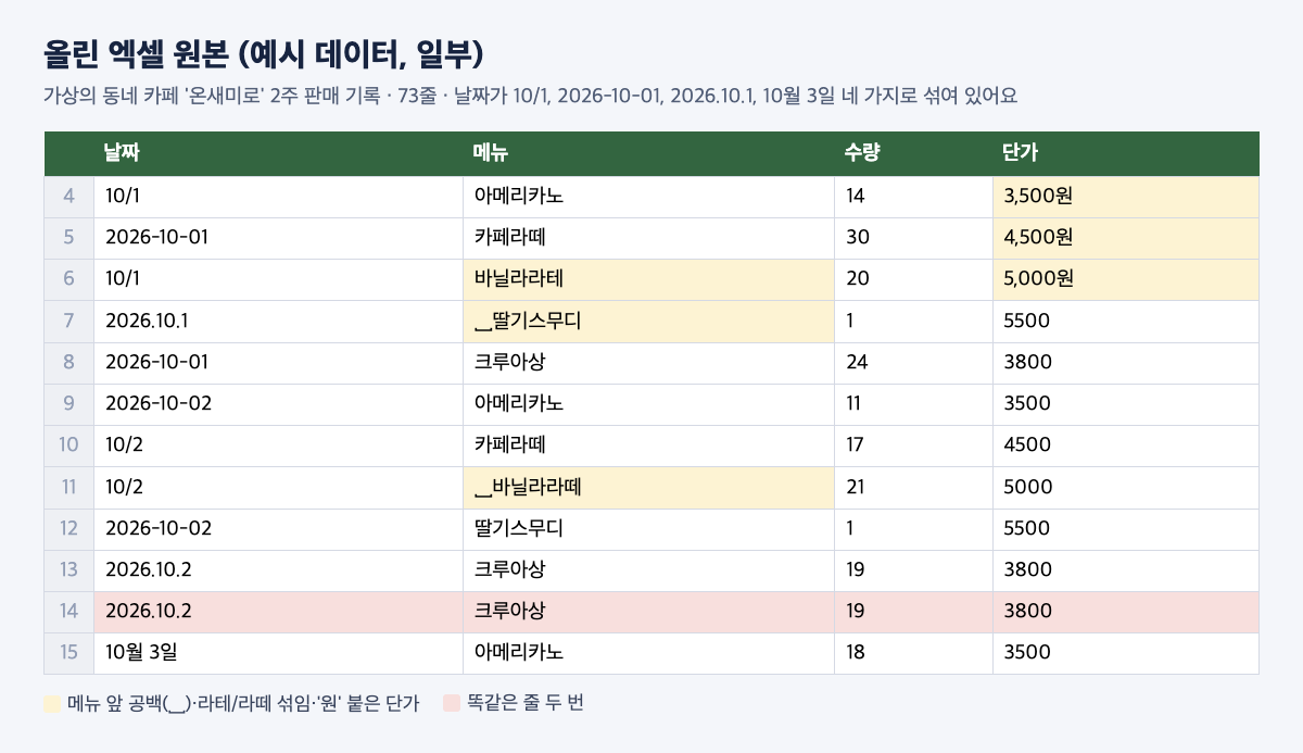날짜·메뉴 표기·단가 형식이 뒤섞인 원본 예시(직접 만든 가상 데이터) 클로드 엑셀 사용법 예시로 올린 카페 판매 기록 원본 일부
