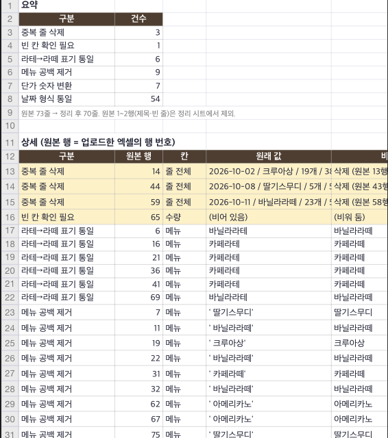 변경 내역 시트: 위쪽은 종류별 건수, 아래쪽은 원본 행별 원래 값과 바꾼 값이에요. 클로드 엑셀 정리 결과의 변경 내역 시트