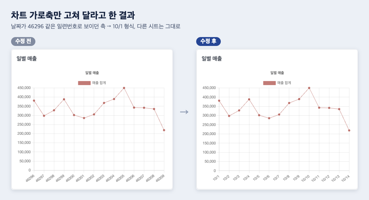 가로축이 46296 같은 숫자에서 10/1 형식 날짜로 바뀌었어요. 클로드 엑셀 일별 매출 꺾은선 차트 가로축 수정 전후