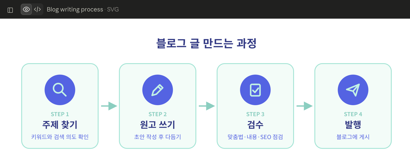 클로드가 SVG로 만든 4단계 흐름도예요. 클로드 SVG로 만든 블로그 작성 4단계 흐름도 결과
