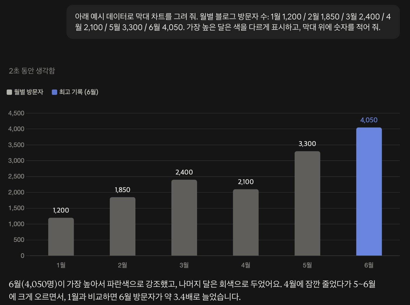 대화창 안에 바로 그려진 막대 차트예요(예시 숫자). 클로드가 대화창에 그린 월별 방문자 막대 차트