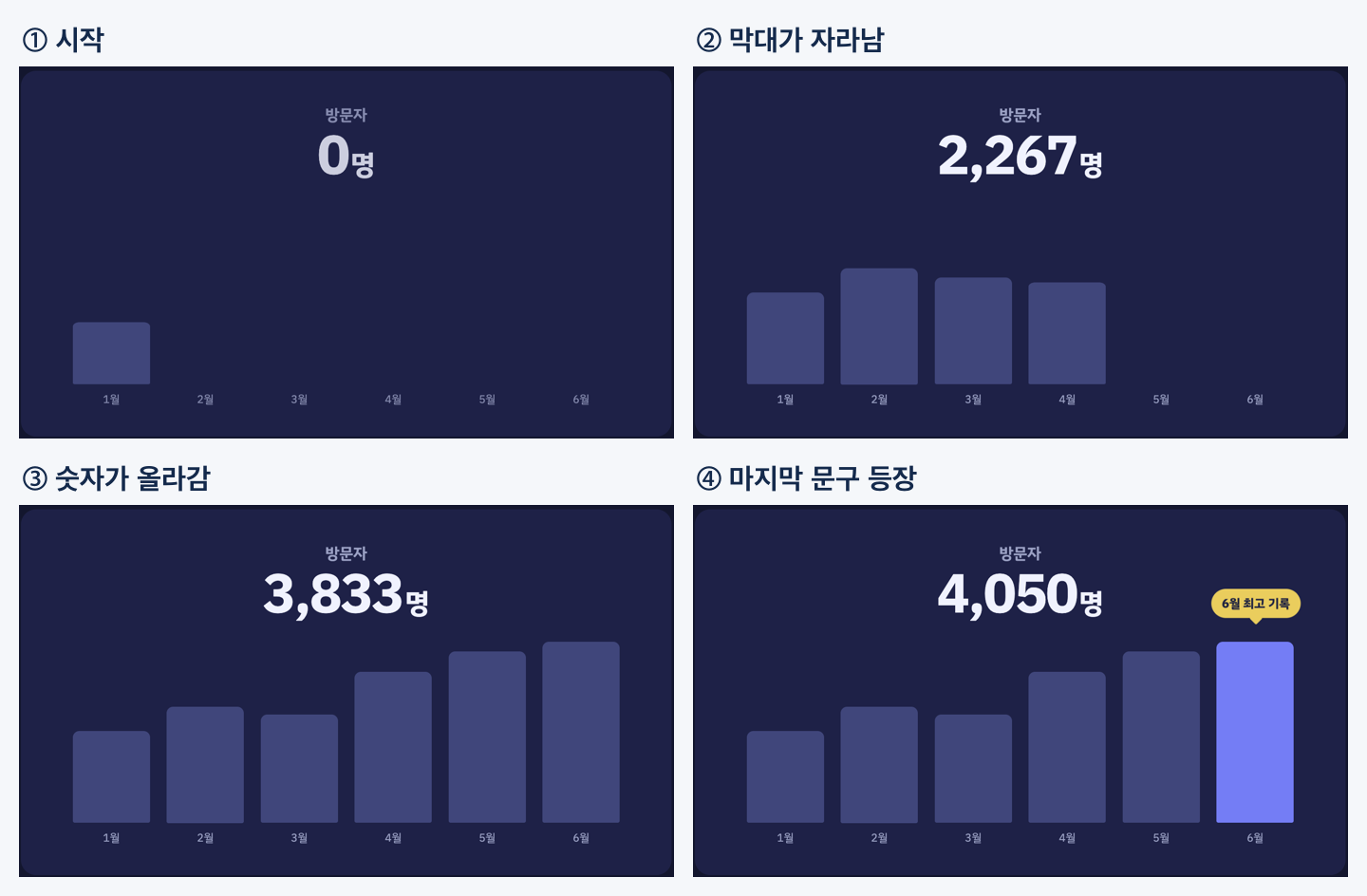 6초 반복 모션그래픽의 장면 4컷이에요. 클로드 애니메이션 만들기로 제작한 막대 성장 모션그래픽 장면 4컷