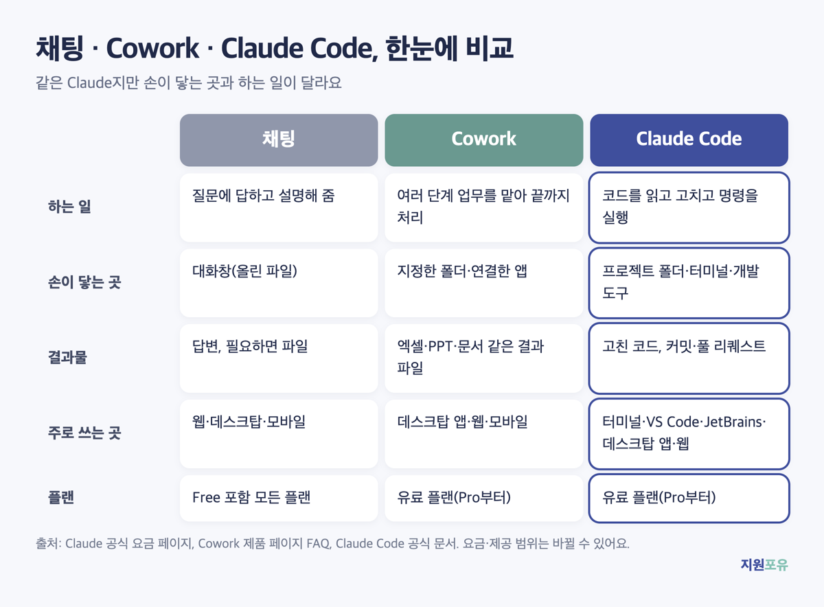 채팅·Cowork·Claude Code 비교. 공식 문서 내용을 바탕으로 지원포유가 직접 만든 표예요. 클로드 코드 뜻을 채팅·Cowork와 비교한 표