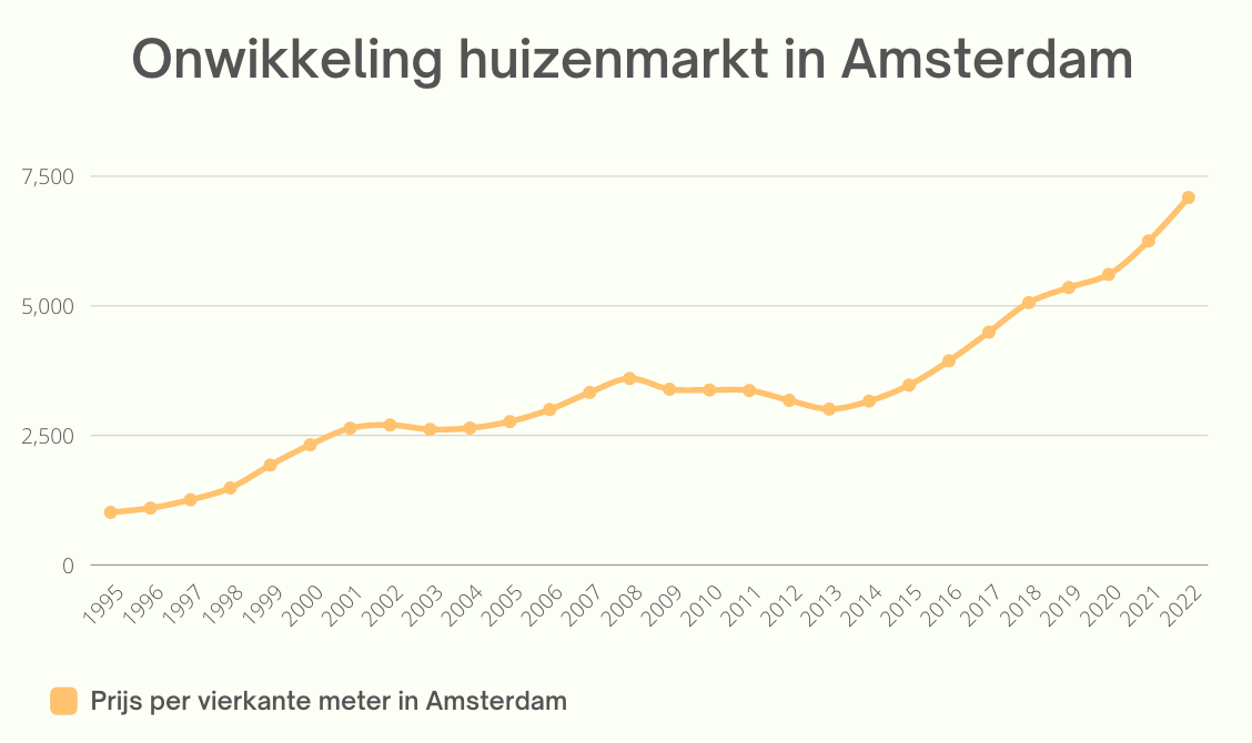 График средней цены за квадратный метр недвижимости в Амстердаме за последние 27 лет.
