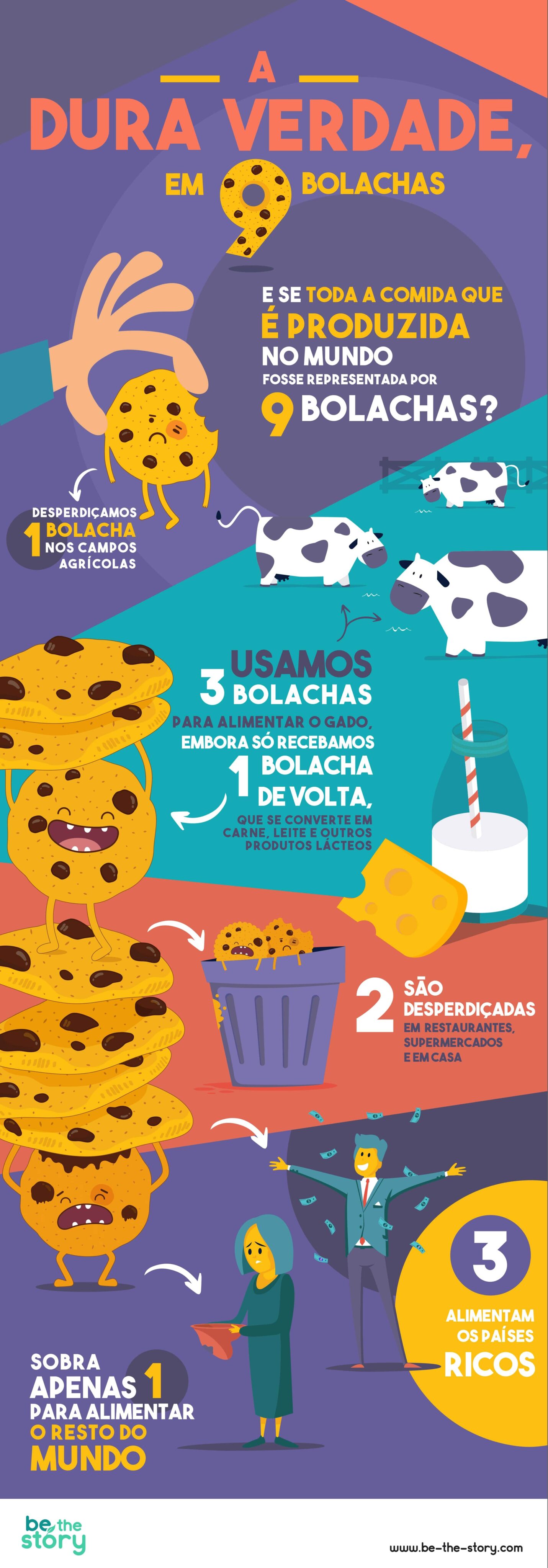 Infografia sobre desperdício alimentar