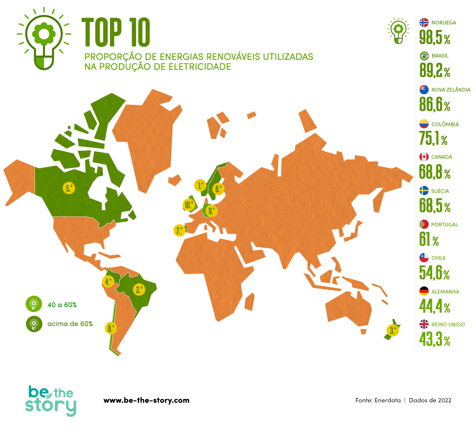Top 10 países com maior proporção de energias renováveis utilizadas na produção de eletricidade.