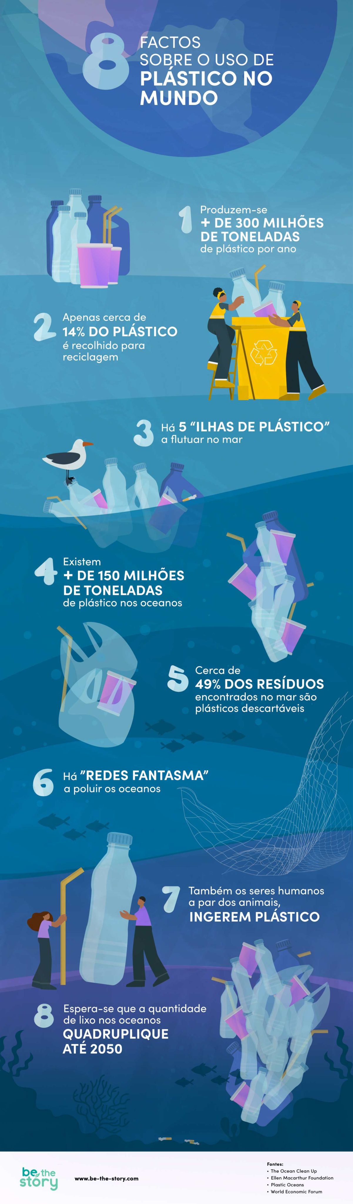 Infografia 8 factos sobre o uso de plástico no mundo