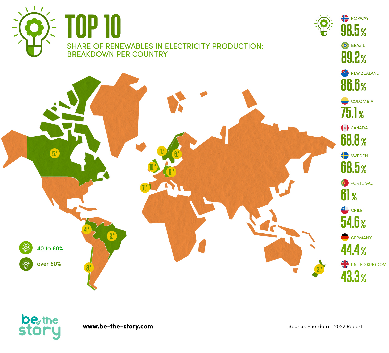 Top 10 countries with the highest share of renewables in electricity production.