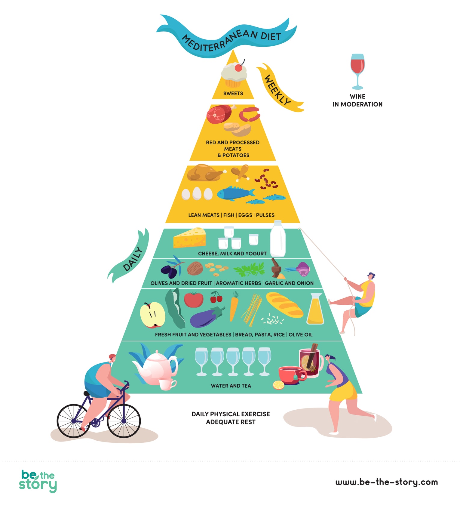 Mediterranean Diet pyramid