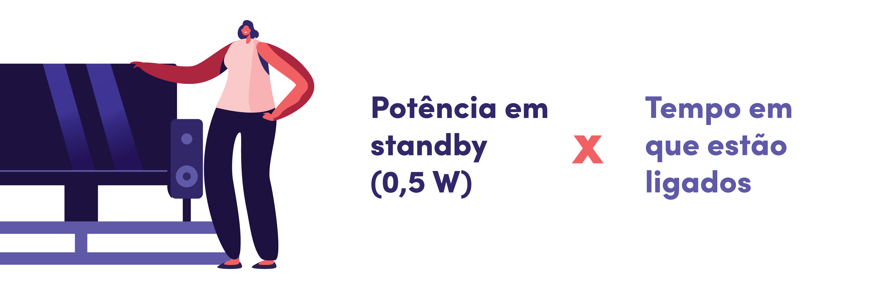 Iluestração de mulher junto a televisão, com indicação da fórmula de cálculo do consumo de energia em standby.