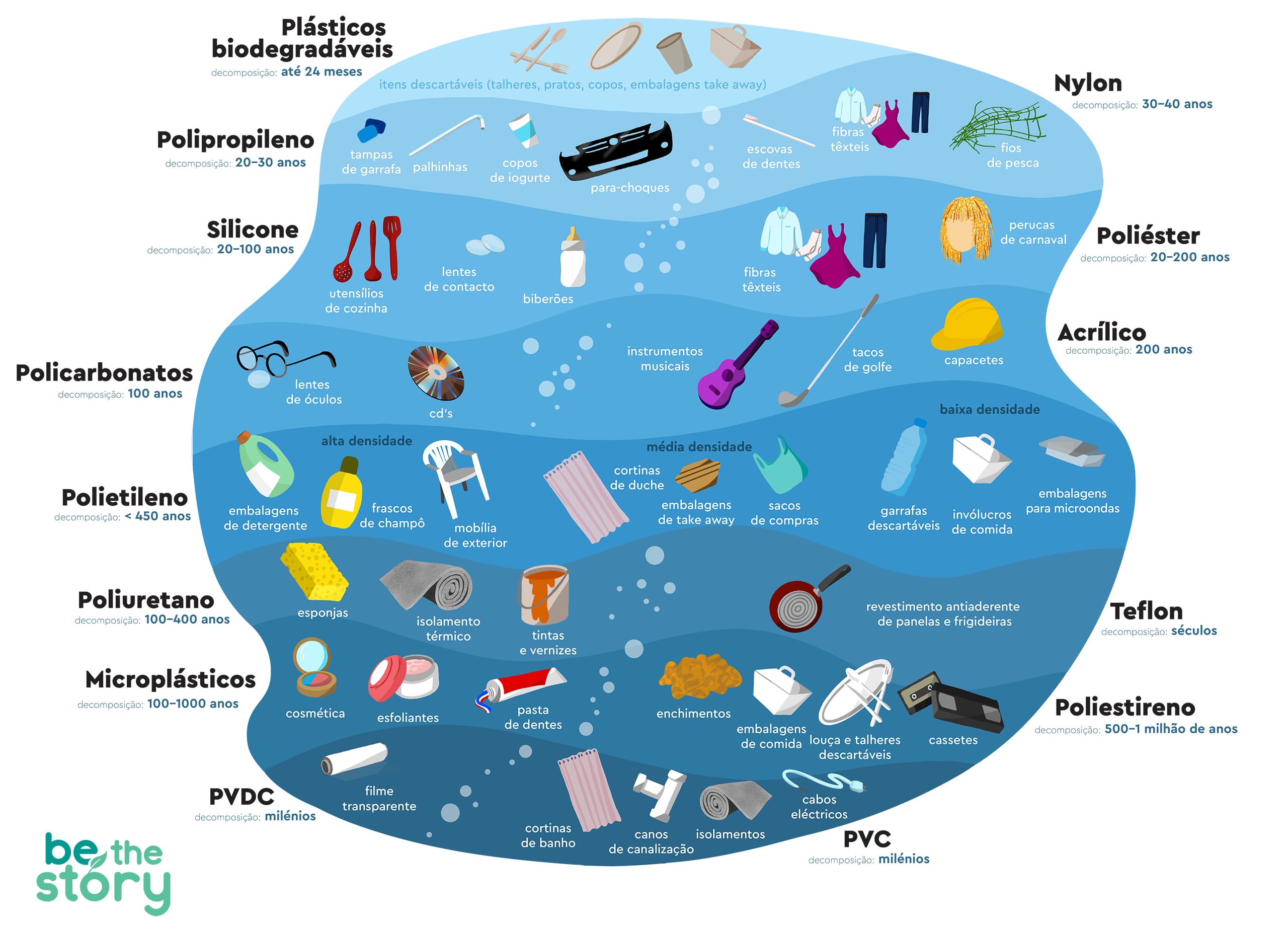 Infografia dos tipos de plástico que acabam nos oceanos e tempo de decomposição dos mesmos.