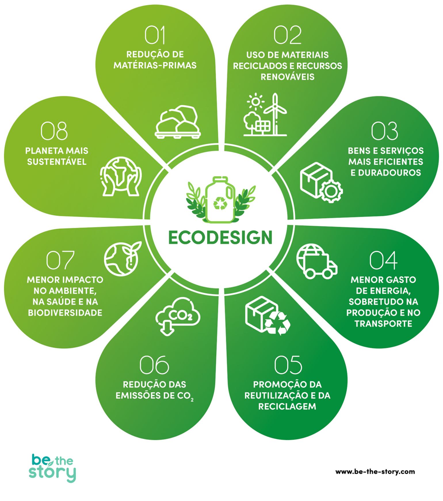 Infografia com 8 benefícios do ecodesign