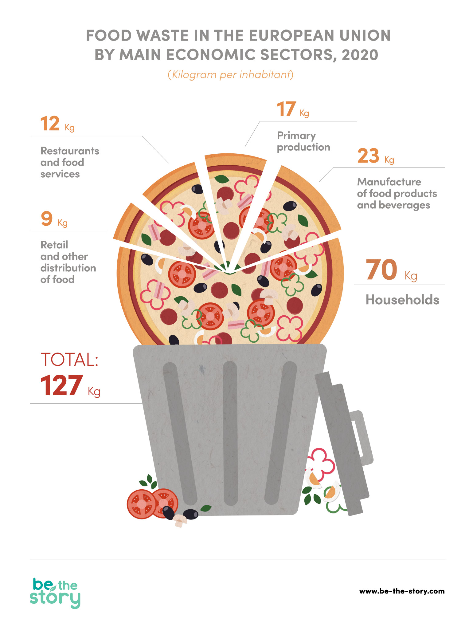 Pie chart of the food waste in the European Union by main economic sectors in 2020 (kilogram per inhabitant)