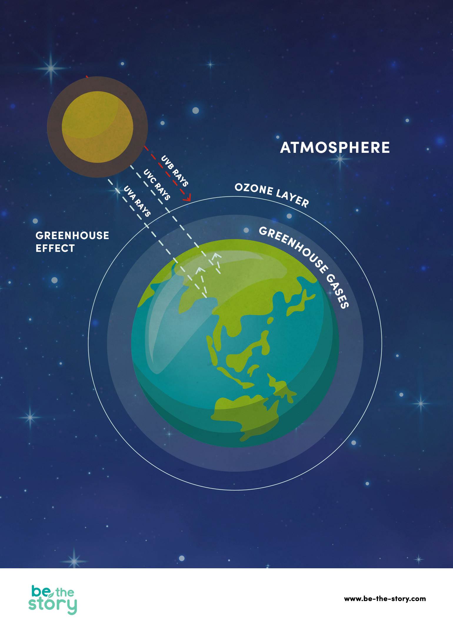 Greenhouse effect and ozone layer illustration