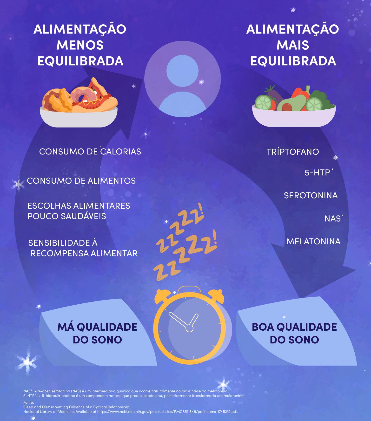 Infografia sobre alimentação equilibrada e sono
