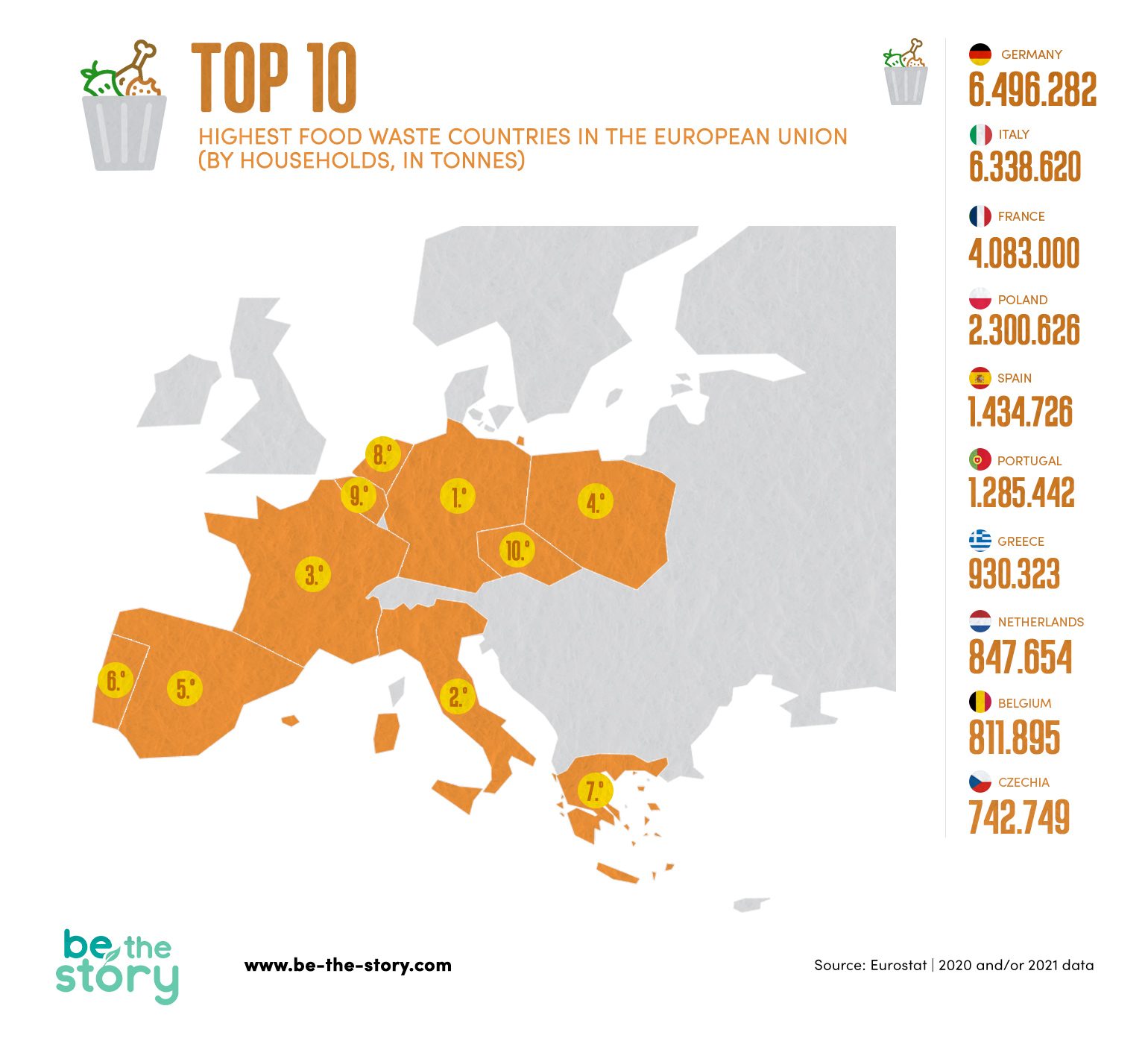 Infographics on the top 10 highest food waste countries in the European Union (by households, in tonnes)