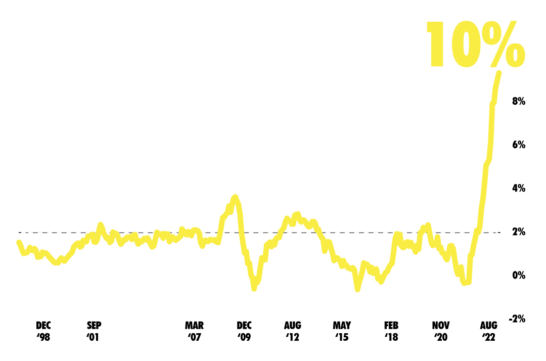 Inflation graphic during the years