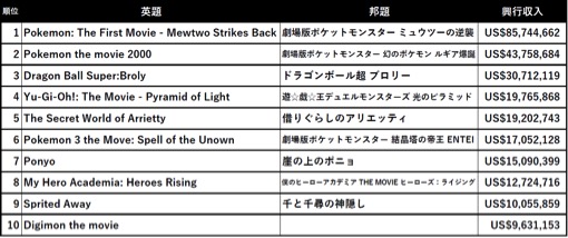 ヒロアカ劇場版 ヒーローズ ライジング 日本アニメ映画興収歴代8位を記録 北米 ガジェット通信 Getnews