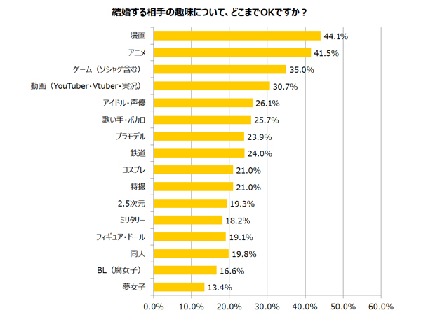 年最新版 オタクのための結婚相談所3社を徹底比較 初めての方向け Jmag News