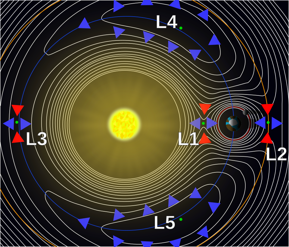 Lagrange Points