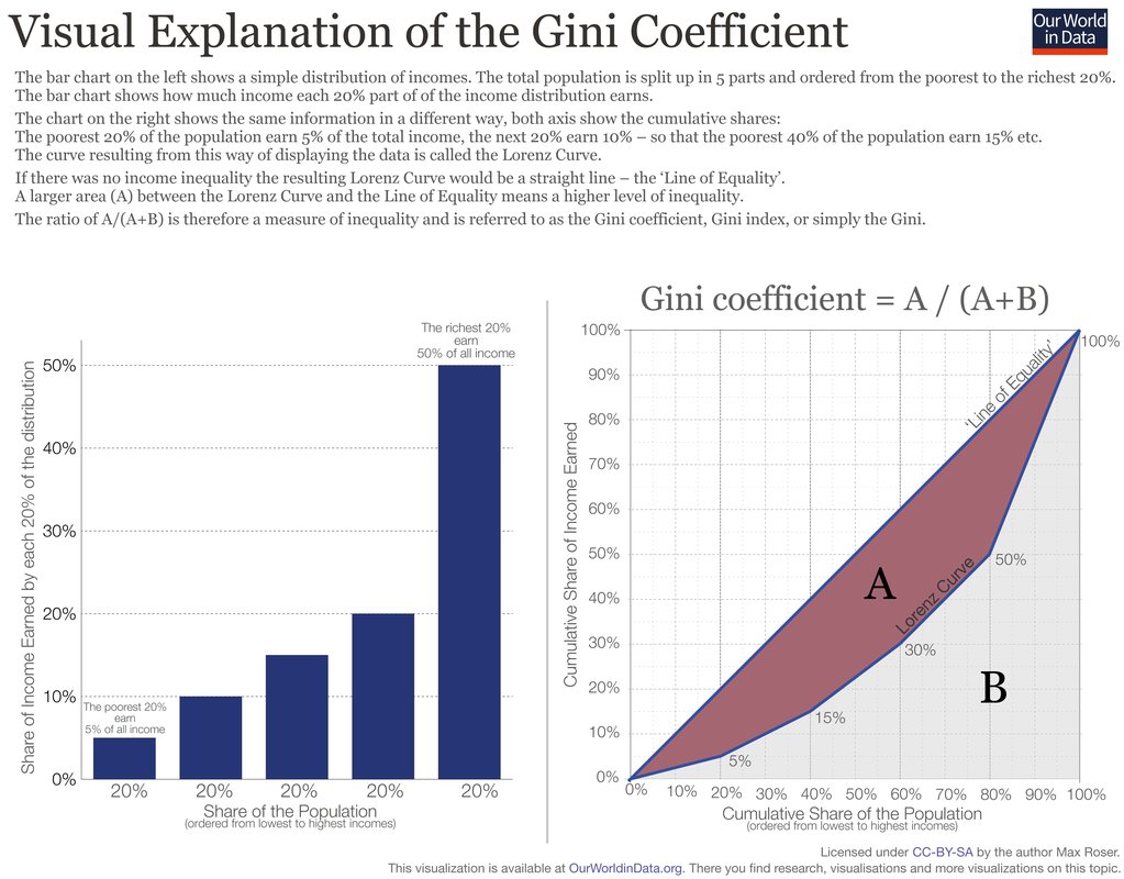 Measuring inequality: what is the Gini coefficient?
