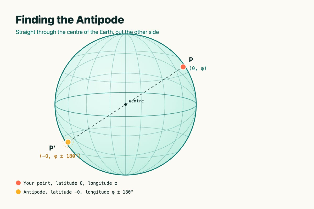 Where on Earth Is Directly Below You? Finding Your Antipode