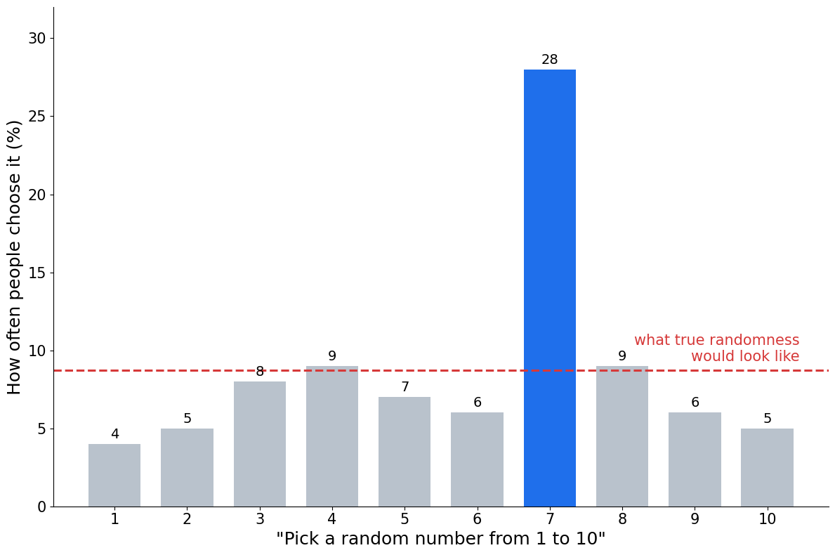 Blue Seven: Are Humans Bad at Being Random?