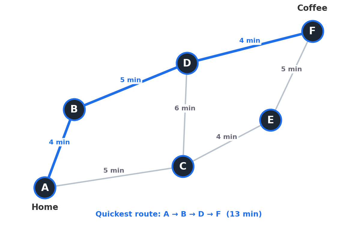 GPS Pathfinding: How Does Your Phone Choose the Route?